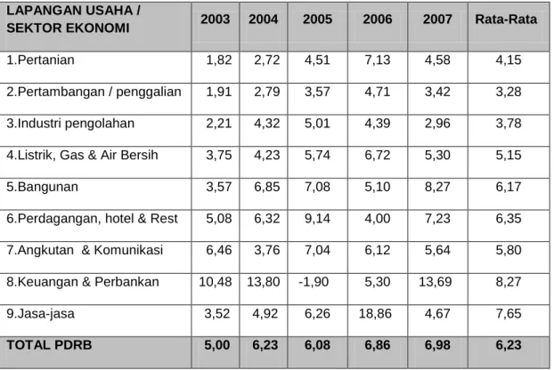 Tabel 11. Pertumbuhan Nilai PDRB Atas Dasar Harga Konstan Menurut  Lapangan Usaha (Sektor Ekonomi) Tahun 2003 - 2007