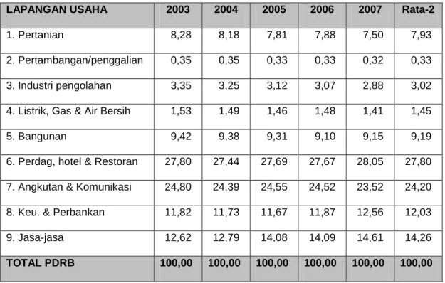 Tabel 12. distribusi Pendapatan Regional Bruto Kota Parepare atas   dasar  harga berlaku Tahun 2003 – 2007 (%)