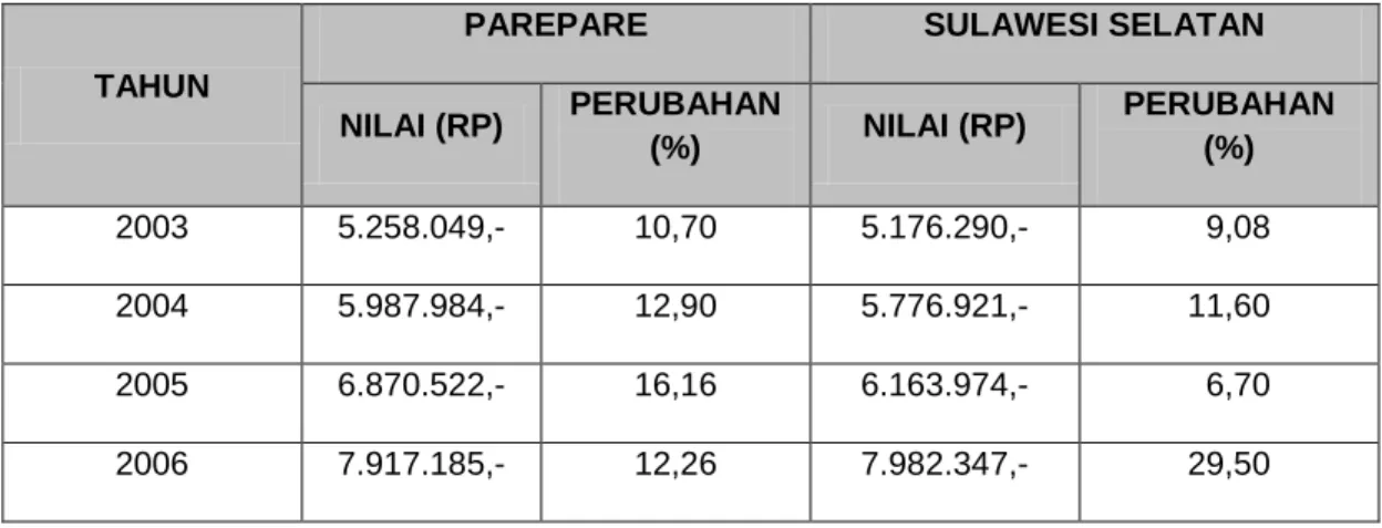 Tabel 13. PDRB Per Kapita Atas Dasar Harga Berlaku Kota Parepare dan  Propinsi Sulawesi Selatan, Periode Tahun 2003 – 2007 