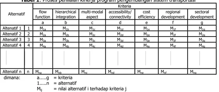 Tabel 1: Proses penilaian kinerja program pengembangan sistem transportasi 