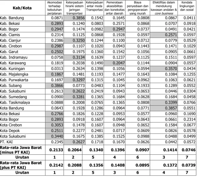 Tabel 5: Bobot Relatif Tingkat Kepentingan antar Kriteria di Setiap Kabupaten Kota 