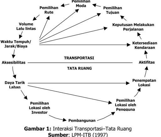 Gambar 1: Interaksi Transportasi–Tata Ruang  Sumber: LPM-ITB (1997) 