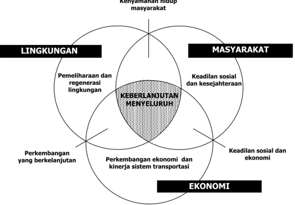 Gambar 2: Interaksi antar Elemen dalam Sistem yang Berkelanjutan  Sumber: Center for Sustainable Development (1997) 