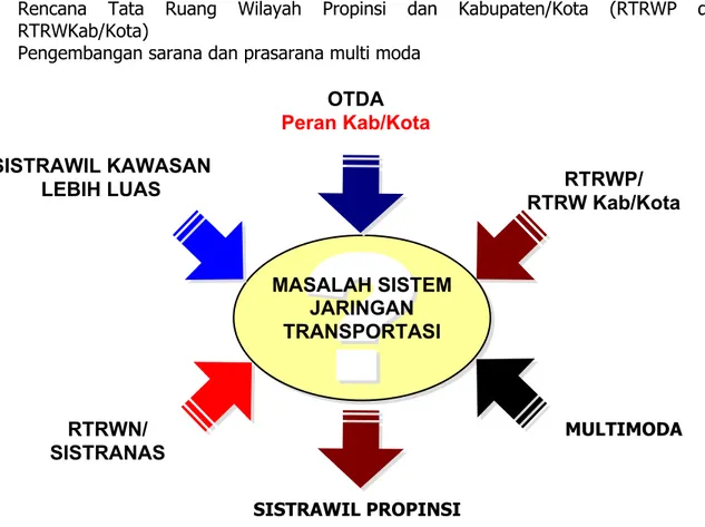Gambar 4: Masalah sistem jaringan transportasi dan   kaitannya dengan isu yang berkembang 