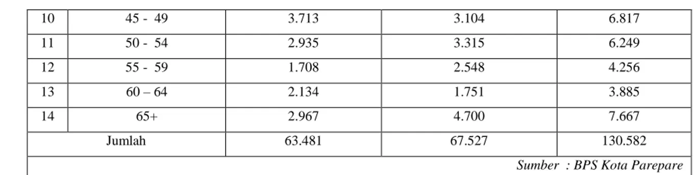 Tabel 2.4 Perkembangan dan Pertumbuhan PDRB Kota Parepare   Tahun 2007 – 2011  Tahun  PDRB ADH  Berlaku (Juta  Rp)  Perkembangan (%)  PDRB ADH Konstan  Pertumbuhan (%)  2007  1.063.435,37  19,29  609.224,94  6,98  2008  1.298.778,61  22,13  655.255,15  7,5