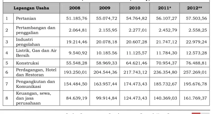Tabel  2.6    PDRB Atas Dasar Harga Konstan 2000  menurut Lapangan Usaha (Sektor  Ekonomi) Tahun 2008 – 2012 (Juta Rp) 