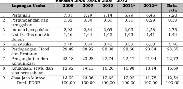 Tabel 2.8 Perbandingan Nilai PDRB Perkapita Atas Dasar Harga Berlaku antara  Kota Parepare dan Propinsi Sulawesi Selatan 