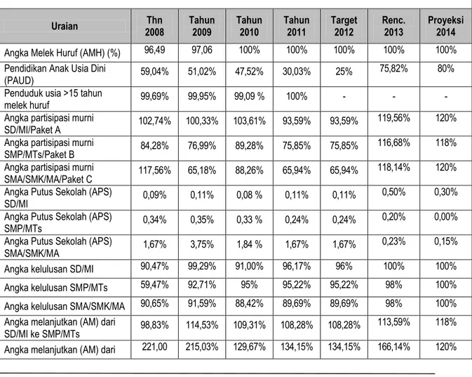 Tabel 2.8 Pencapaian Indikator Kinerja Bidang Pendidikan   Kota Parepare  Tahun 2008 - 2012 