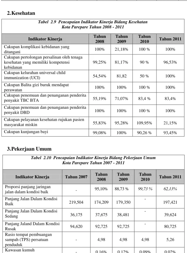Tabel  2.9  Pencapaian Indikator Kinerja Bidang Kesehatan   Kota Parepare Tahun 2008 - 2011 
