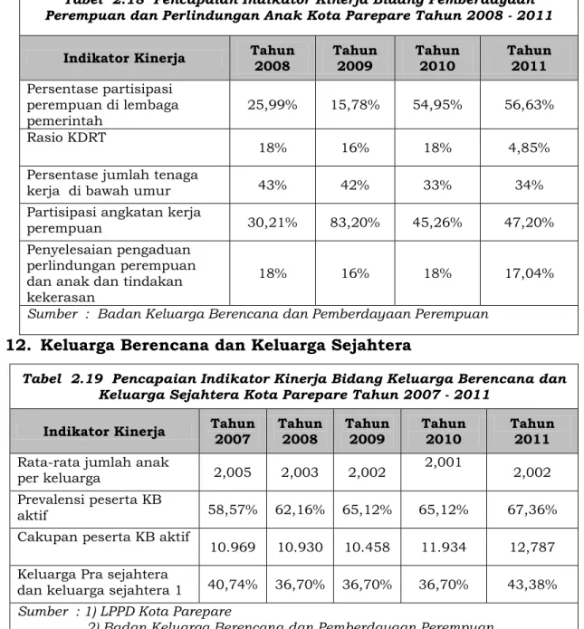 Tabel  2.19  Pencapaian Indikator Kinerja Bidang Keluarga Berencana dan  Keluarga Sejahtera Kota Parepare Tahun 2007 - 2011 