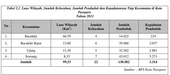 Tabel 2.1. Luas Wilayah, Jumlah Kelurahan, Jumlah Penduduk dan Kepadatannya Tiap Kecamatan di Kota  Parepare 
