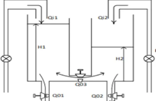 Gambar 1 Sistem Coupled tank [1] [2] [3] 