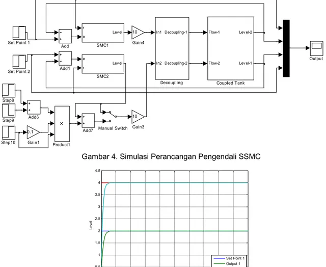 Gambar 3. (a) Simulasi Sistem Coupled tank setelah dilakukan Decoupling, (b) Hasil Keluaran   Menggunakan Decoupling dengan Gangguan pada Tangki 2 