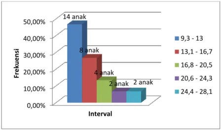Gambar 3. Diagram Hasil Penelitian Posttest   B. Analisis Data  