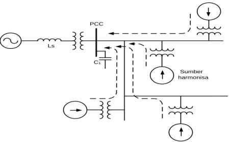 Gambar 2.19  Sistem resonansi paralel pada Point of Common Coupling (PCC)[21]