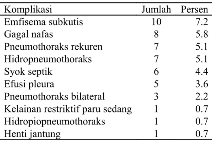 Tabel 6 : Komplikasi Pneumothoraks Spontan