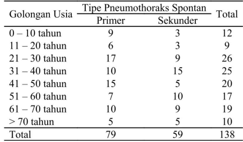 Tabel 2 : Hubungan Usia dan Tipe Pneumothoraks Spontan Golongan Usia Tipe Pneumothoraks Spontan