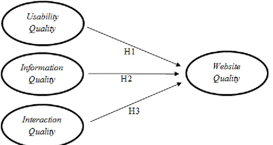 Gambar 2.1 Model Konseptual  2.6  Validitas dan Reliabilitas 