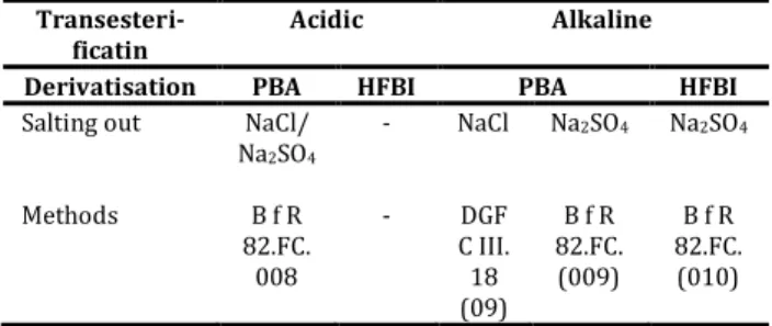 Table  1.  shows  the  method  of  classification  of  two  indirect  methods:  (a)  acidic   trans-esterification,  and  (b)  alkaline  trans-esterification