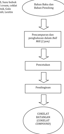 Gambar 1. Diagram Alir Proses Pengolahan Cokelat Batangan  (Compound) 