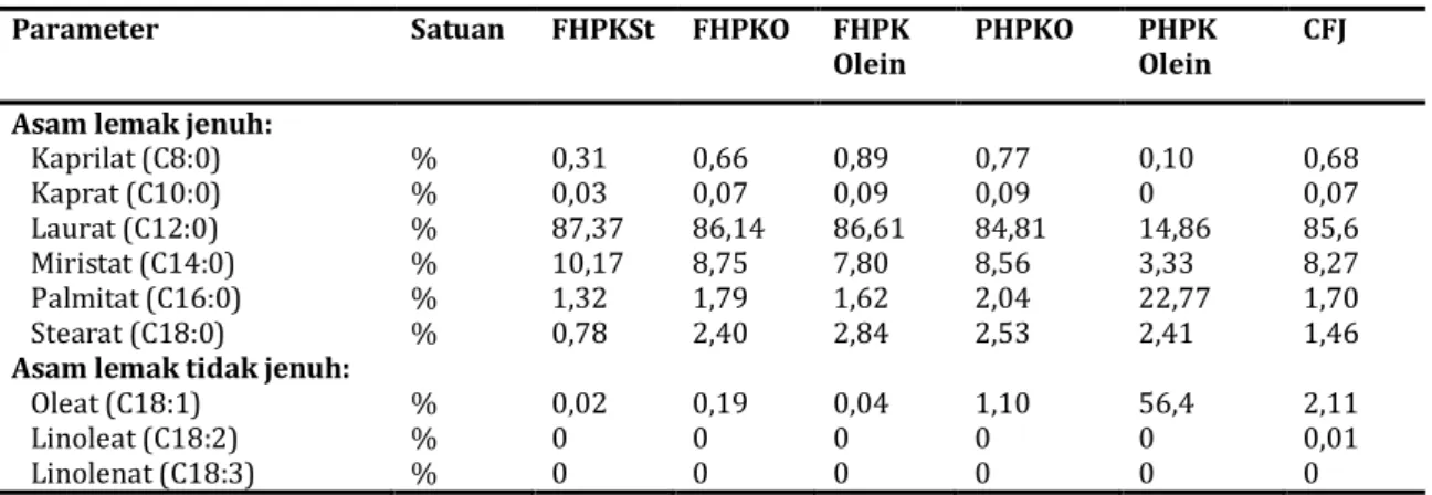 Tabel  2  menunjukkan  komposisi  asam  lemak  utama  pada  CBS  adalah  laurat  (C12:0),  miristat  (C14:0),  palmitat  (C16:0)  dan  oleat  (C18:1)