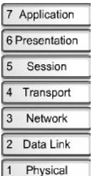 Gambar 2.2 OSI Layer  2.3 TCP/IP 