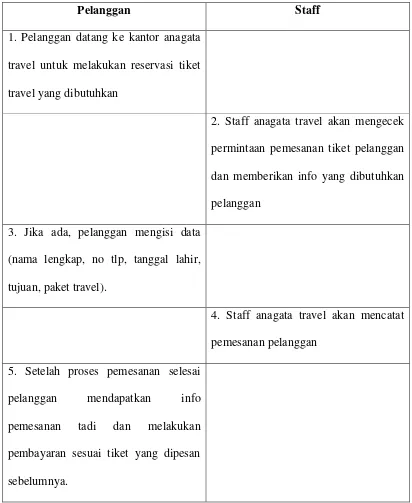 Tabel 4.1 Skenario Use Case Pesan Tiket 