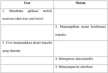 Tabel  4.3 Skenario Use Case Pembayaran 