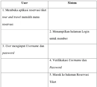Tabel  4.4 Skenario Use Case Login 