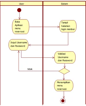 Gambar 4.5 Activity Diagram Login  