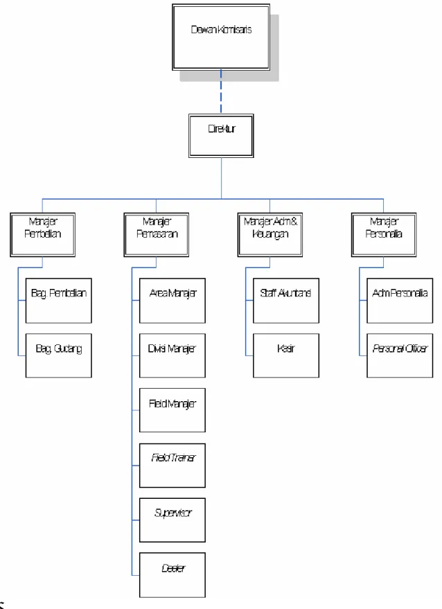 Gambar 3.2 Struktur Organisasi PT. Sico Sumber Sakti  Sumber: Data Internal Perusahaan 