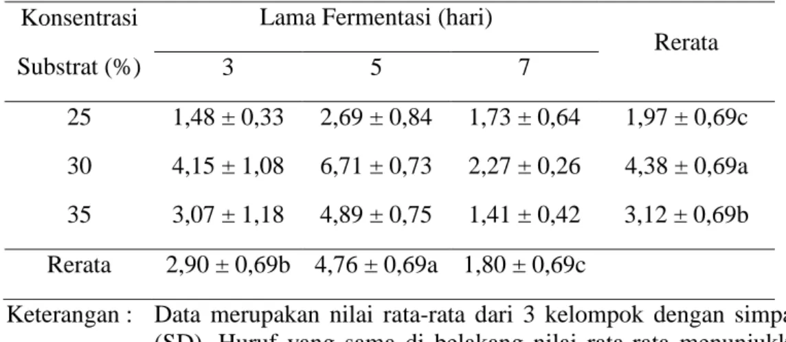 Tabel 1 menunjukkan bahwa nilai rata-rata produksi Ca-sitrat hasil fermentasi limbah  brem  pada  perlakuan  konsentrasi  substrat  berbeda  dan  lama  fermentasi  juga  berbeda