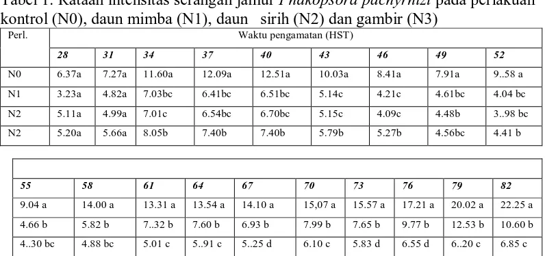 Tabel 1. Rataan intensitas serangan jamur Phakopsora pachyrhizi pada perlakuan kontrol (N0), daun mimba (N1), daun   sirih (N2) dan gambir (N3) Perl