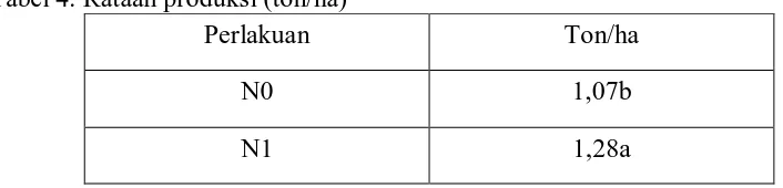 Tabel 4. Rataan produksi (ton/ha) 