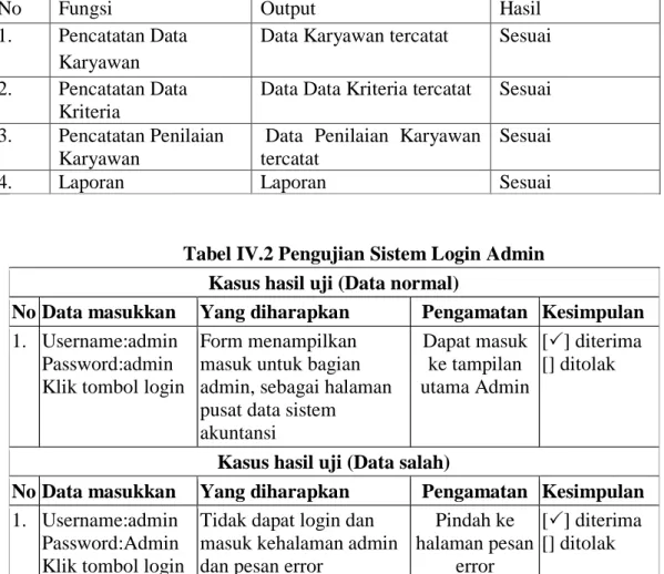 Tabel IV.1. Pengujian BlackBox 