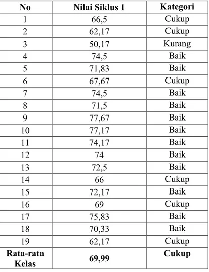 Tabel 9. Deskripsi Pembelajaran Menulis Karangan Deskripsi Menggunakan  Media Objek Langsung pada Siklus I 