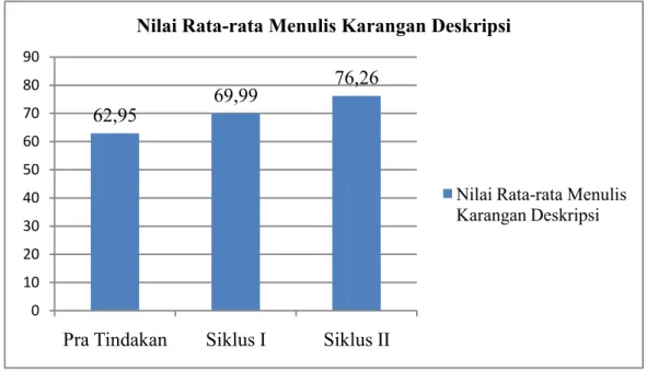 Gambar  4.  Diagram  Keterampilan  Menulis  Karangan  Deskripsi  pada  Pra  Tindakan, Siklus I, dan Siklus II