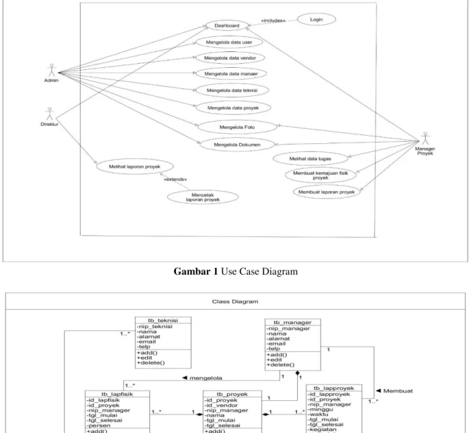 Gambar 2 Class Diagram 