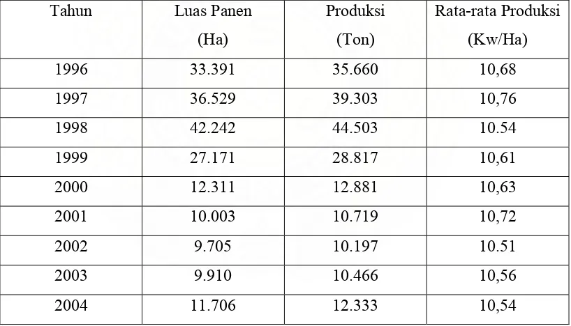 Tabel 1. Rata-rata produksi dan produksi kacang kedelai ( 1996 - 2004 ) 