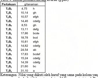 Tabel 4. Rataan produksi kacang kedelai (g/plot) 