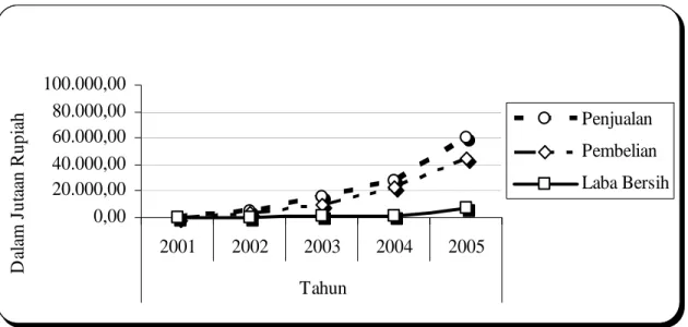 Gambar III.1 Grafik Perkembangan Usaha  PT JMU   Periode 2001 sampai 2005 