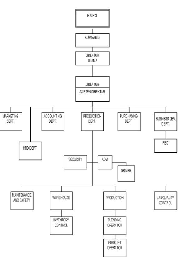 Gambar III.2 Struktur Organisasi PT JMU 