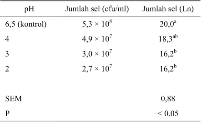 Tabel 1. Ketahanan L. plantarum terhadap asam 