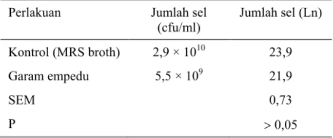 Tabel 2. Ketahanan L. plantarum terhadap garam empedu  