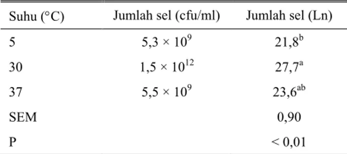 Tabel 4. Daya hambat L. plantarum terhadap bakteri patogen  Bakteri patogen  Diameter zona hambat (mm) 