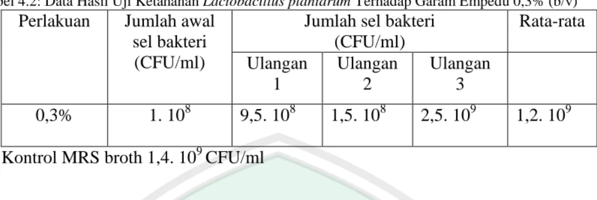 Tabel 4.2: Data Hasil Uji Ketahanan Lactobacillus plantarum Terhadap Garam Empedu 0,3% (b/v) 