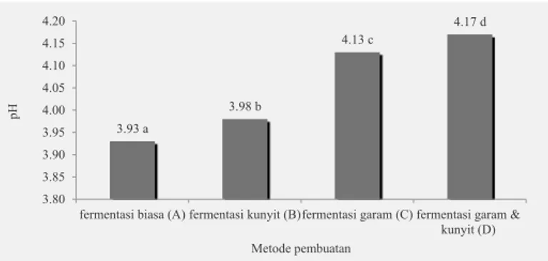 Gambar 1.  Pengaruh variasi asam drien terhadap kadar air asam drien (angka  yang diikuti oleh huruf yang sama berbeda tidak nyata pada taraf  1%)