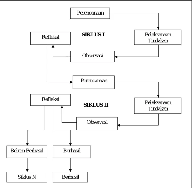 Gambar Diagram Siklus Penelitian Tindakan Kelas  (Kemmis &amp; Mc Taggart) 