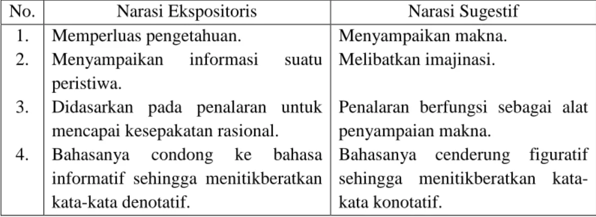 Tabel 1: Perbedaan Narasi Ekspositoris dan Narasi Sugestif 