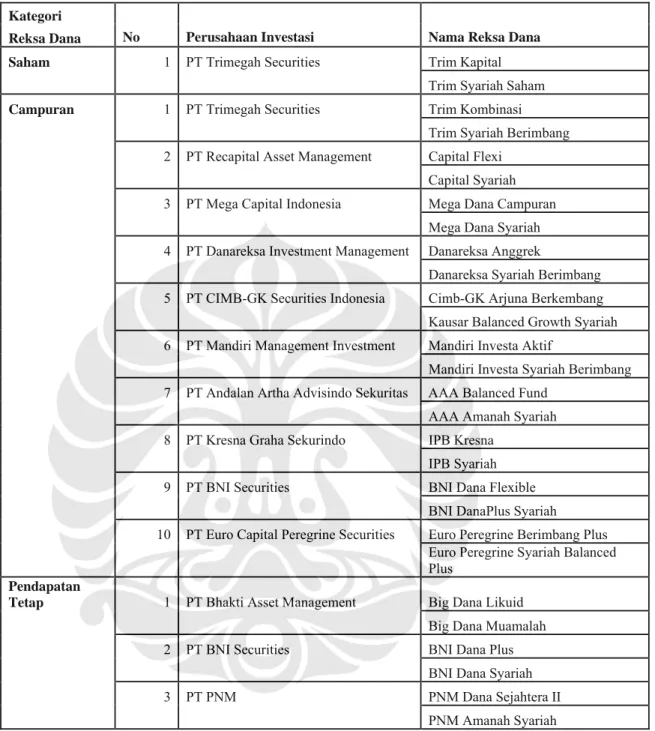 Tabel 1.1. Daftar Manajer Investasi dan Produk Reksadana(Objek Penelitian)  Kategori  